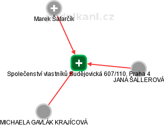 Společenství vlastníků Budějovická 607/110, Praha 4 - náhled vizuálního zobrazení vztahů obchodního rejstříku
