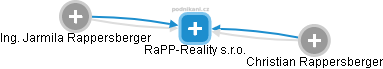 RaPP-Reality s.r.o. - náhled vizuálního zobrazení vztahů obchodního rejstříku