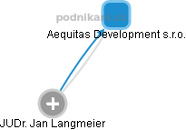Aequitas Development s.r.o. - náhled vizuálního zobrazení vztahů obchodního rejstříku