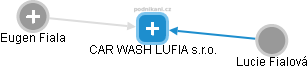 CAR WASH LUFIA s.r.o. - náhled vizuálního zobrazení vztahů obchodního rejstříku