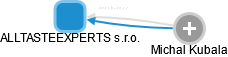 ALLTASTEEXPERTS s.r.o. - náhled vizuálního zobrazení vztahů obchodního rejstříku