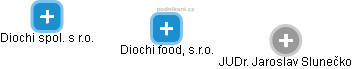 Diochi food, s.r.o. - náhled vizuálního zobrazení vztahů obchodního rejstříku