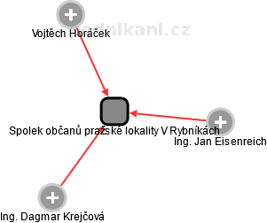 Spolek občanů pražské lokality V Rybníkách - náhled vizuálního zobrazení vztahů obchodního rejstříku