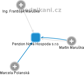 Penzion Nová Hospoda s.r.o. - náhled vizuálního zobrazení vztahů obchodního rejstříku