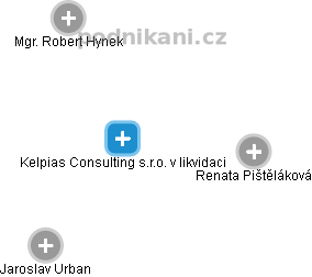 Kelpias Consulting s.r.o. v likvidaci - náhled vizuálního zobrazení vztahů obchodního rejstříku
