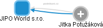 JIPO World s.r.o. - náhled vizuálního zobrazení vztahů obchodního rejstříku