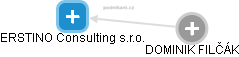 ERSTINO Consulting s.r.o. - náhled vizuálního zobrazení vztahů obchodního rejstříku