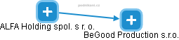 BeGood Production s.r.o. - náhled vizuálního zobrazení vztahů obchodního rejstříku