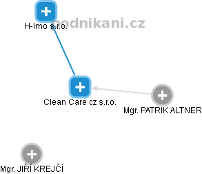 Clean Care cz s.r.o. - náhled vizuálního zobrazení vztahů obchodního rejstříku