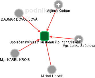 Společenství vlastníků domu č.p. 737 Střekov - náhled vizuálního zobrazení vztahů obchodního rejstříku