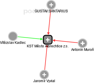 KST Město Albrechtice z.s. - náhled vizuálního zobrazení vztahů obchodního rejstříku