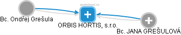 ORBIS HORTIS, s.r.o. - náhled vizuálního zobrazení vztahů obchodního rejstříku