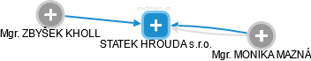 STATEK HROUDA s.r.o. - náhled vizuálního zobrazení vztahů obchodního rejstříku