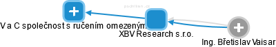 XBV Research s.r.o. - náhled vizuálního zobrazení vztahů obchodního rejstříku