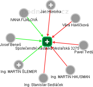 Společenství vlastníků Veslařská 3275 - náhled vizuálního zobrazení vztahů obchodního rejstříku