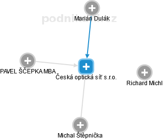 Česká optická síť s.r.o. - náhled vizuálního zobrazení vztahů obchodního rejstříku