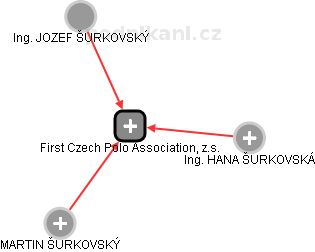 First Czech Polo Association, z.s. - náhled vizuálního zobrazení vztahů obchodního rejstříku