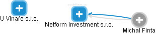 Netform Investment s.r.o. - náhled vizuálního zobrazení vztahů obchodního rejstříku