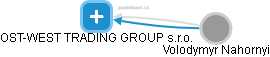 OST-WEST TRADING GROUP s.r.o. - náhled vizuálního zobrazení vztahů obchodního rejstříku