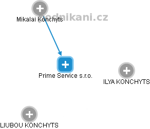 Prime Service s.r.o. - náhled vizuálního zobrazení vztahů obchodního rejstříku
