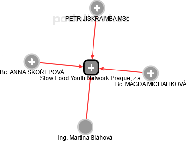 Slow Food Youth Network Prague, z.s. - náhled vizuálního zobrazení vztahů obchodního rejstříku