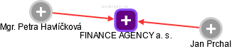 FINANCE AGENCY a. s. - náhled vizuálního zobrazení vztahů obchodního rejstříku