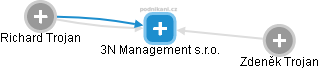 3N Management s.r.o. - náhled vizuálního zobrazení vztahů obchodního rejstříku