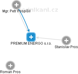 PREMIUM ENERGO s.r.o. - náhled vizuálního zobrazení vztahů obchodního rejstříku