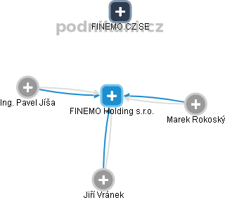 FINEMO Holding s.r.o. - náhled vizuálního zobrazení vztahů obchodního rejstříku