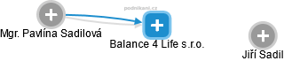 Balance 4 Life s.r.o. - náhled vizuálního zobrazení vztahů obchodního rejstříku