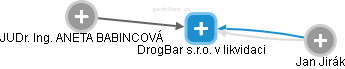 DrogBar s.r.o. v likvidaci - náhled vizuálního zobrazení vztahů obchodního rejstříku