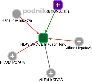 HLAS SRDCE, nadační fond - náhled vizuálního zobrazení vztahů obchodního rejstříku
