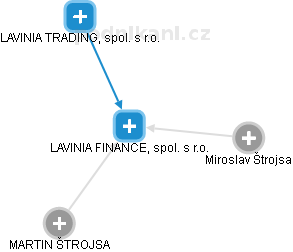 LAVINIA FINANCE, spol. s r.o. - náhled vizuálního zobrazení vztahů obchodního rejstříku