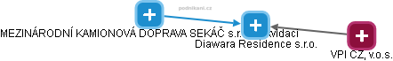 Diawara Residence s.r.o. - náhled vizuálního zobrazení vztahů obchodního rejstříku