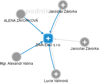 ZAVA-EKO s.r.o. - náhled vizuálního zobrazení vztahů obchodního rejstříku