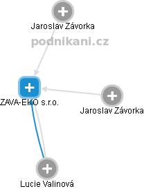 ZAVA-EKO s.r.o. - náhled vizuálního zobrazení vztahů obchodního rejstříku