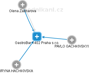 GastroBar 1402 Praha s.r.o. - náhled vizuálního zobrazení vztahů obchodního rejstříku