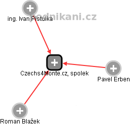 Czechs4Monte.cz, spolek - náhled vizuálního zobrazení vztahů obchodního rejstříku