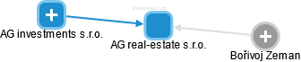 AG real-estate s.r.o. - náhled vizuálního zobrazení vztahů obchodního rejstříku