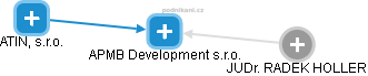 APMB Development s.r.o. - náhled vizuálního zobrazení vztahů obchodního rejstříku