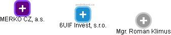 6UIF Invest, s.r.o. - náhled vizuálního zobrazení vztahů obchodního rejstříku