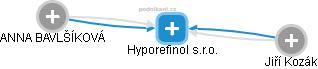 Hyporefinol s.r.o. - náhled vizuálního zobrazení vztahů obchodního rejstříku