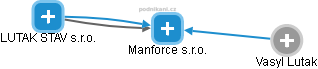 Manforce s.r.o. - náhled vizuálního zobrazení vztahů obchodního rejstříku