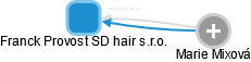 Franck Provost SD hair s.r.o. - náhled vizuálního zobrazení vztahů obchodního rejstříku