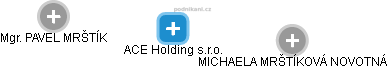 ACE Holding s.r.o. - náhled vizuálního zobrazení vztahů obchodního rejstříku