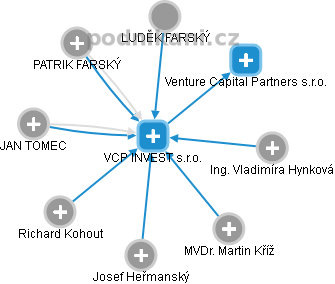 VCP INVEST s.r.o. - náhled vizuálního zobrazení vztahů obchodního rejstříku