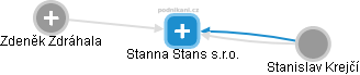 Stanna Stans s.r.o. - náhled vizuálního zobrazení vztahů obchodního rejstříku