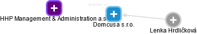 Domcusa s.r.o. - náhled vizuálního zobrazení vztahů obchodního rejstříku