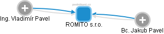 ROMITO s.r.o. - náhled vizuálního zobrazení vztahů obchodního rejstříku