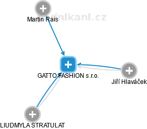 GATTO FASHION s.r.o. - náhled vizuálního zobrazení vztahů obchodního rejstříku